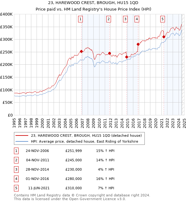 23, HAREWOOD CREST, BROUGH, HU15 1QD: Price paid vs HM Land Registry's House Price Index