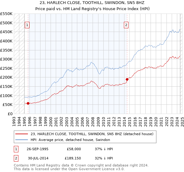 23, HARLECH CLOSE, TOOTHILL, SWINDON, SN5 8HZ: Price paid vs HM Land Registry's House Price Index