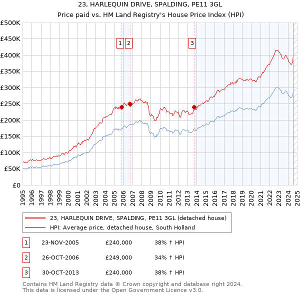 23, HARLEQUIN DRIVE, SPALDING, PE11 3GL: Price paid vs HM Land Registry's House Price Index