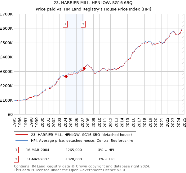 23, HARRIER MILL, HENLOW, SG16 6BQ: Price paid vs HM Land Registry's House Price Index