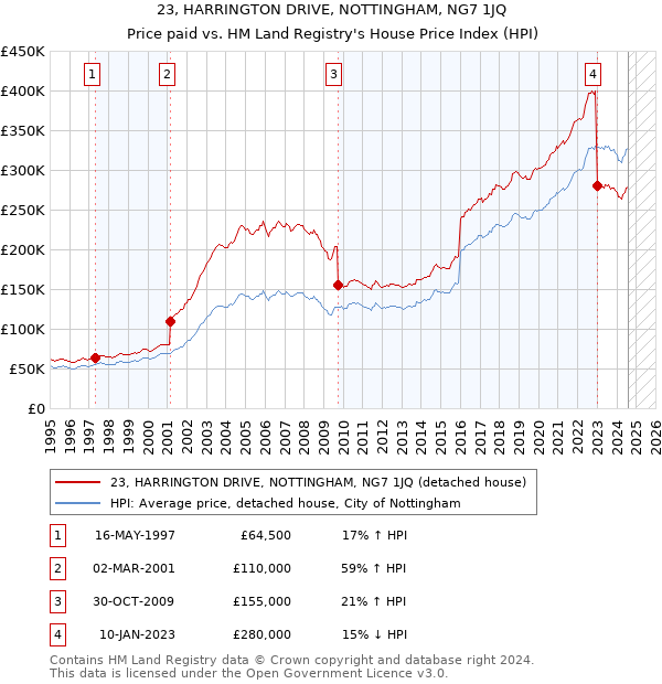 23, HARRINGTON DRIVE, NOTTINGHAM, NG7 1JQ: Price paid vs HM Land Registry's House Price Index