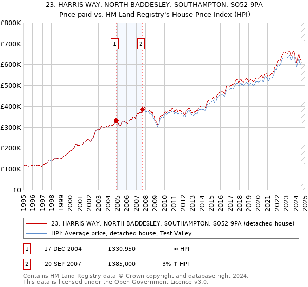 23, HARRIS WAY, NORTH BADDESLEY, SOUTHAMPTON, SO52 9PA: Price paid vs HM Land Registry's House Price Index