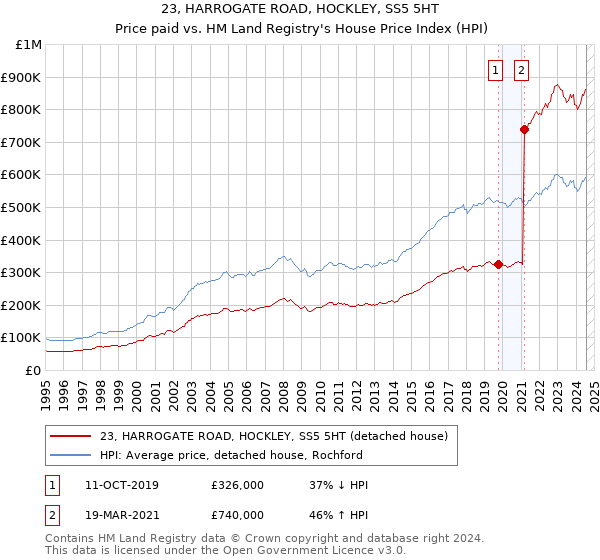 23, HARROGATE ROAD, HOCKLEY, SS5 5HT: Price paid vs HM Land Registry's House Price Index