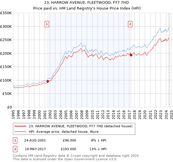 23, HARROW AVENUE, FLEETWOOD, FY7 7HD: Price paid vs HM Land Registry's House Price Index