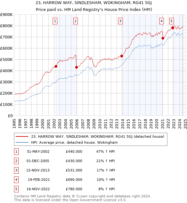 23, HARROW WAY, SINDLESHAM, WOKINGHAM, RG41 5GJ: Price paid vs HM Land Registry's House Price Index