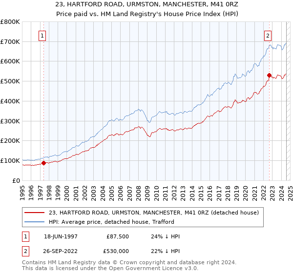 23, HARTFORD ROAD, URMSTON, MANCHESTER, M41 0RZ: Price paid vs HM Land Registry's House Price Index