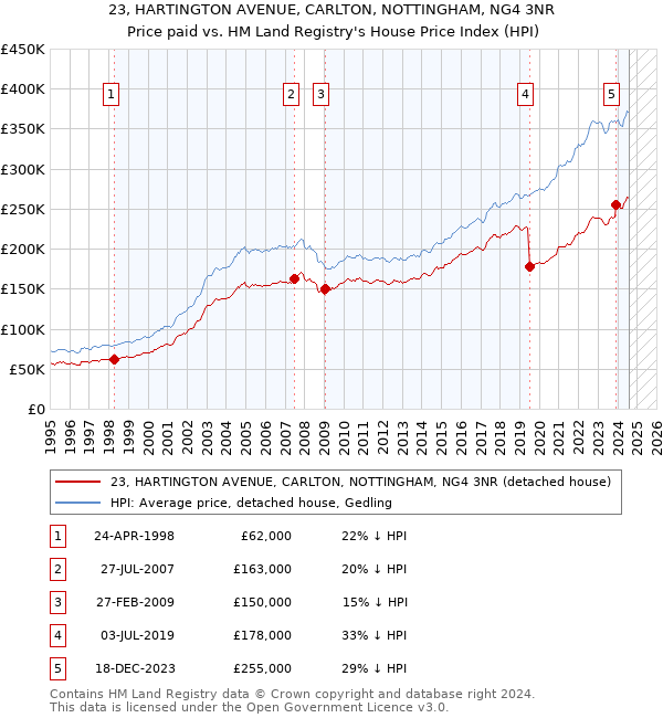 23, HARTINGTON AVENUE, CARLTON, NOTTINGHAM, NG4 3NR: Price paid vs HM Land Registry's House Price Index