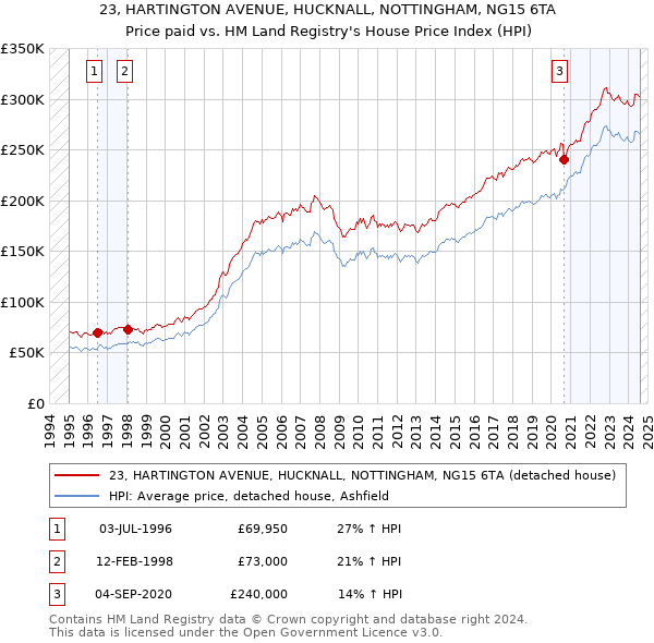 23, HARTINGTON AVENUE, HUCKNALL, NOTTINGHAM, NG15 6TA: Price paid vs HM Land Registry's House Price Index