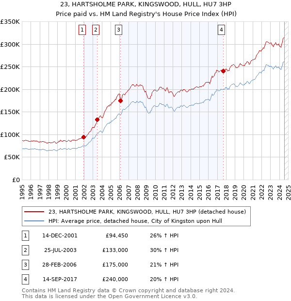 23, HARTSHOLME PARK, KINGSWOOD, HULL, HU7 3HP: Price paid vs HM Land Registry's House Price Index