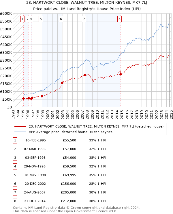 23, HARTWORT CLOSE, WALNUT TREE, MILTON KEYNES, MK7 7LJ: Price paid vs HM Land Registry's House Price Index