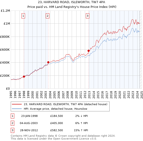 23, HARVARD ROAD, ISLEWORTH, TW7 4PA: Price paid vs HM Land Registry's House Price Index