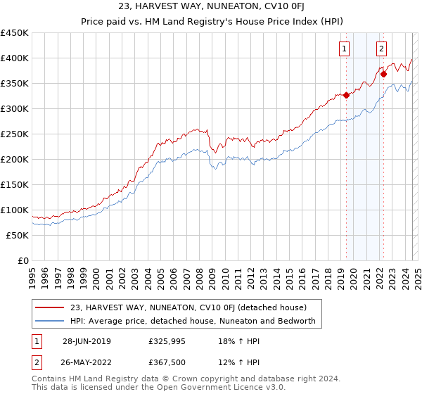 23, HARVEST WAY, NUNEATON, CV10 0FJ: Price paid vs HM Land Registry's House Price Index