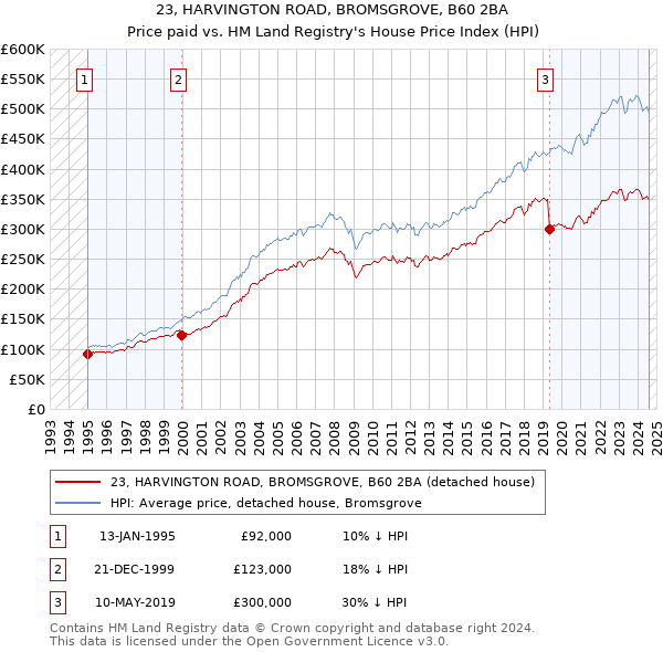 23, HARVINGTON ROAD, BROMSGROVE, B60 2BA: Price paid vs HM Land Registry's House Price Index