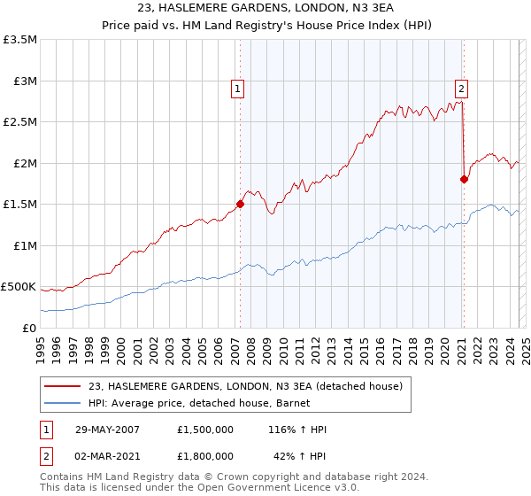 23, HASLEMERE GARDENS, LONDON, N3 3EA: Price paid vs HM Land Registry's House Price Index