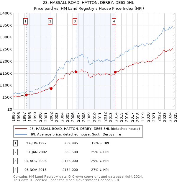 23, HASSALL ROAD, HATTON, DERBY, DE65 5HL: Price paid vs HM Land Registry's House Price Index