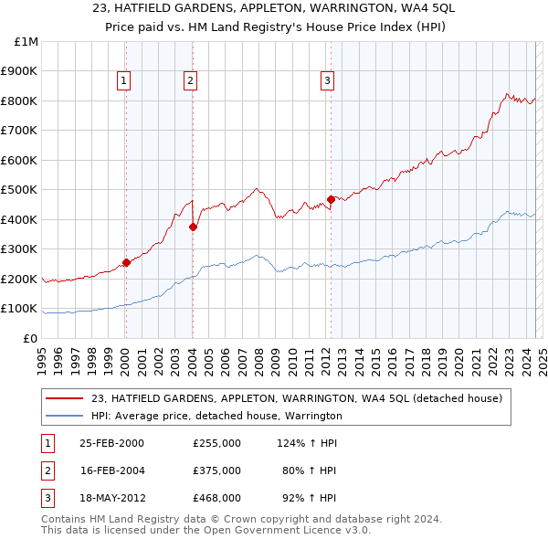 23, HATFIELD GARDENS, APPLETON, WARRINGTON, WA4 5QL: Price paid vs HM Land Registry's House Price Index