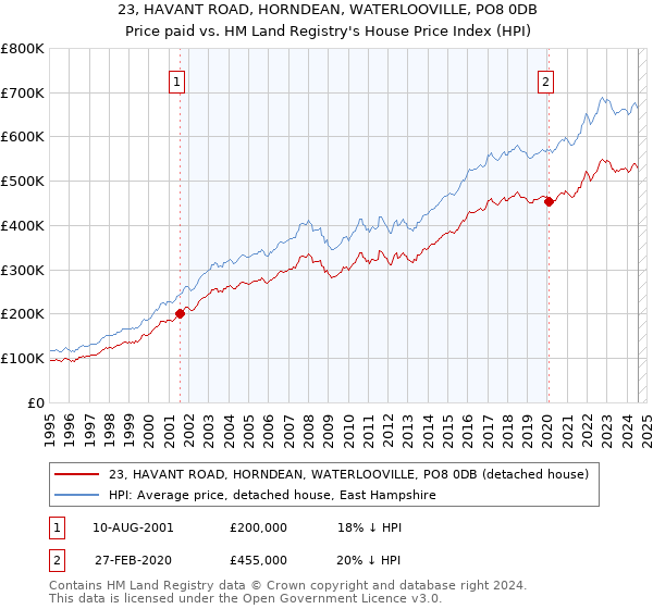 23, HAVANT ROAD, HORNDEAN, WATERLOOVILLE, PO8 0DB: Price paid vs HM Land Registry's House Price Index