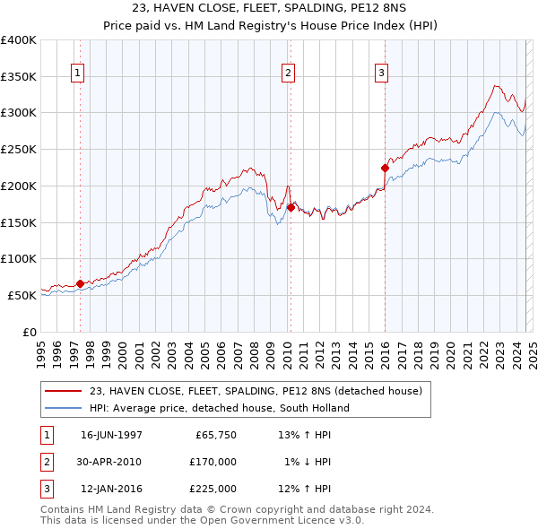 23, HAVEN CLOSE, FLEET, SPALDING, PE12 8NS: Price paid vs HM Land Registry's House Price Index