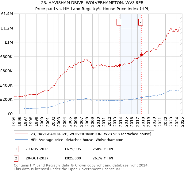 23, HAVISHAM DRIVE, WOLVERHAMPTON, WV3 9EB: Price paid vs HM Land Registry's House Price Index