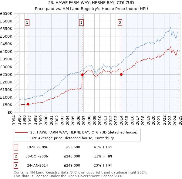 23, HAWE FARM WAY, HERNE BAY, CT6 7UD: Price paid vs HM Land Registry's House Price Index