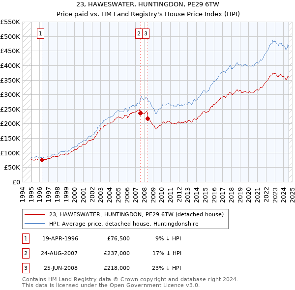 23, HAWESWATER, HUNTINGDON, PE29 6TW: Price paid vs HM Land Registry's House Price Index