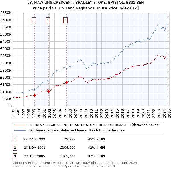 23, HAWKINS CRESCENT, BRADLEY STOKE, BRISTOL, BS32 8EH: Price paid vs HM Land Registry's House Price Index