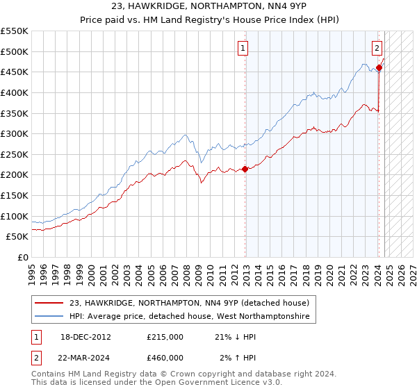 23, HAWKRIDGE, NORTHAMPTON, NN4 9YP: Price paid vs HM Land Registry's House Price Index