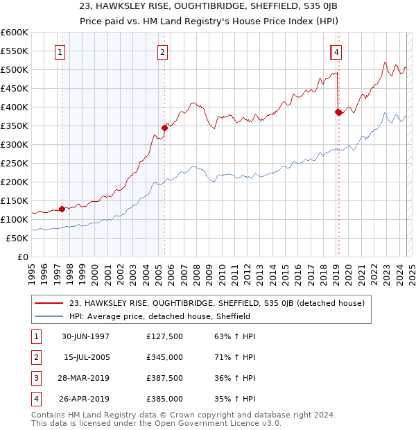 23, HAWKSLEY RISE, OUGHTIBRIDGE, SHEFFIELD, S35 0JB: Price paid vs HM Land Registry's House Price Index