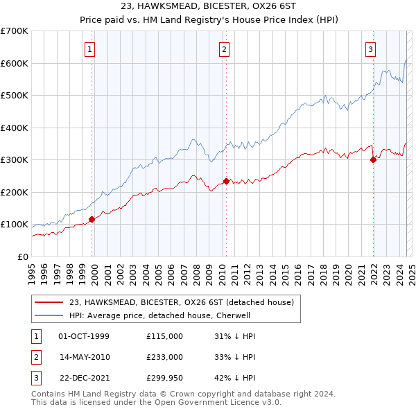 23, HAWKSMEAD, BICESTER, OX26 6ST: Price paid vs HM Land Registry's House Price Index