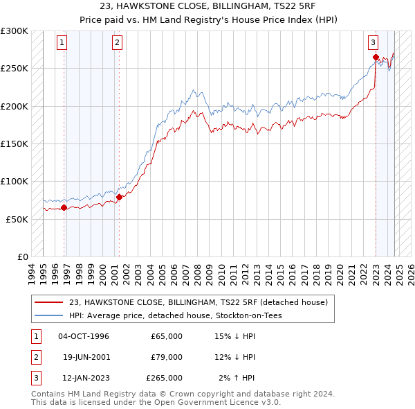 23, HAWKSTONE CLOSE, BILLINGHAM, TS22 5RF: Price paid vs HM Land Registry's House Price Index