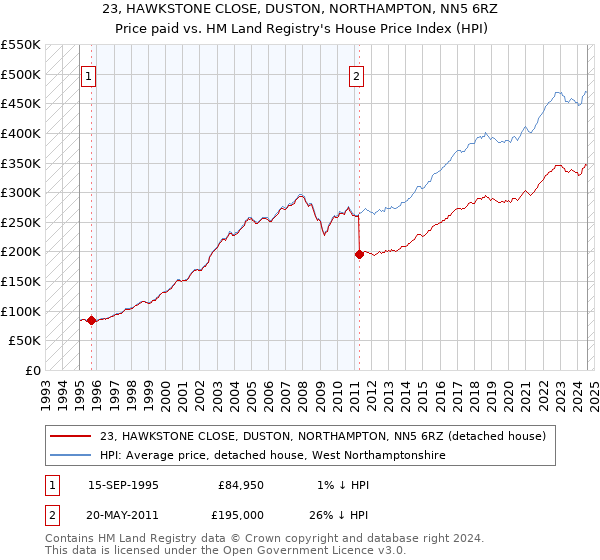 23, HAWKSTONE CLOSE, DUSTON, NORTHAMPTON, NN5 6RZ: Price paid vs HM Land Registry's House Price Index