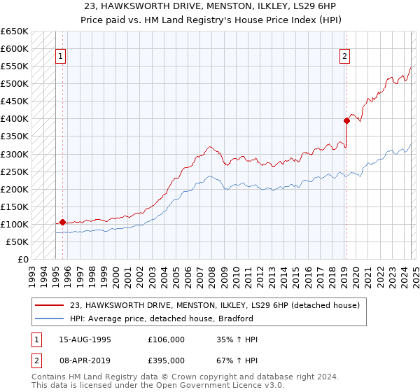 23, HAWKSWORTH DRIVE, MENSTON, ILKLEY, LS29 6HP: Price paid vs HM Land Registry's House Price Index