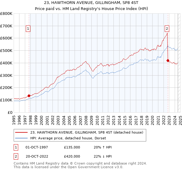 23, HAWTHORN AVENUE, GILLINGHAM, SP8 4ST: Price paid vs HM Land Registry's House Price Index