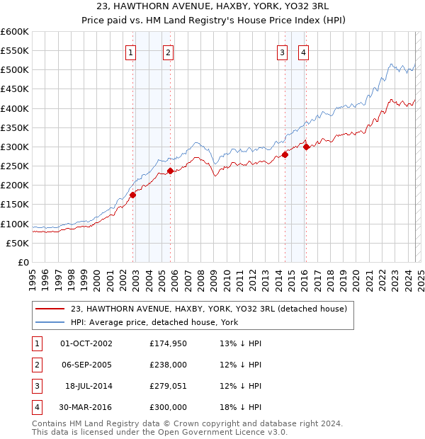 23, HAWTHORN AVENUE, HAXBY, YORK, YO32 3RL: Price paid vs HM Land Registry's House Price Index