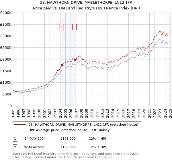 23, HAWTHORN DRIVE, MABLETHORPE, LN12 1FR: Price paid vs HM Land Registry's House Price Index