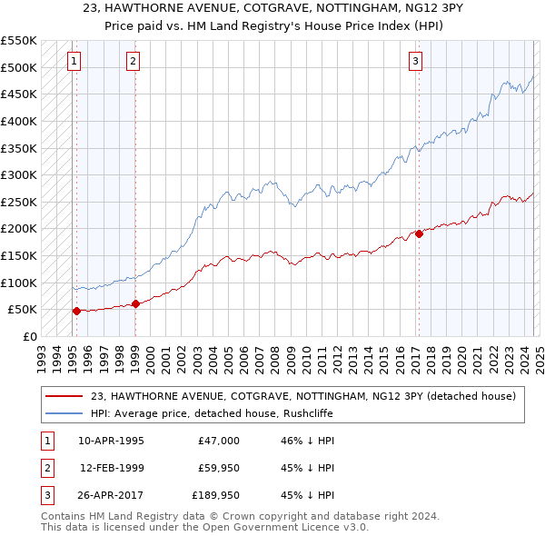 23, HAWTHORNE AVENUE, COTGRAVE, NOTTINGHAM, NG12 3PY: Price paid vs HM Land Registry's House Price Index