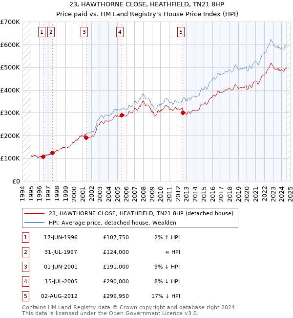 23, HAWTHORNE CLOSE, HEATHFIELD, TN21 8HP: Price paid vs HM Land Registry's House Price Index