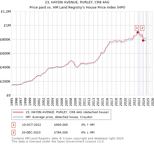 23, HAYDN AVENUE, PURLEY, CR8 4AG: Price paid vs HM Land Registry's House Price Index