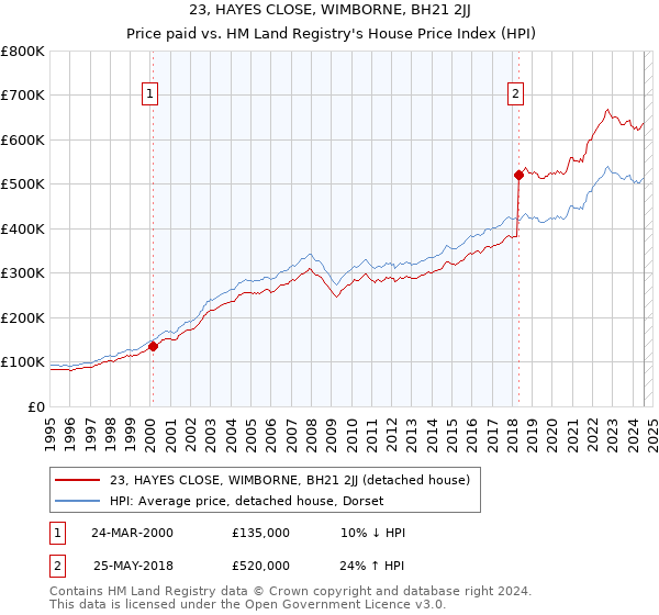 23, HAYES CLOSE, WIMBORNE, BH21 2JJ: Price paid vs HM Land Registry's House Price Index