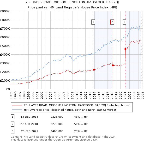 23, HAYES ROAD, MIDSOMER NORTON, RADSTOCK, BA3 2QJ: Price paid vs HM Land Registry's House Price Index