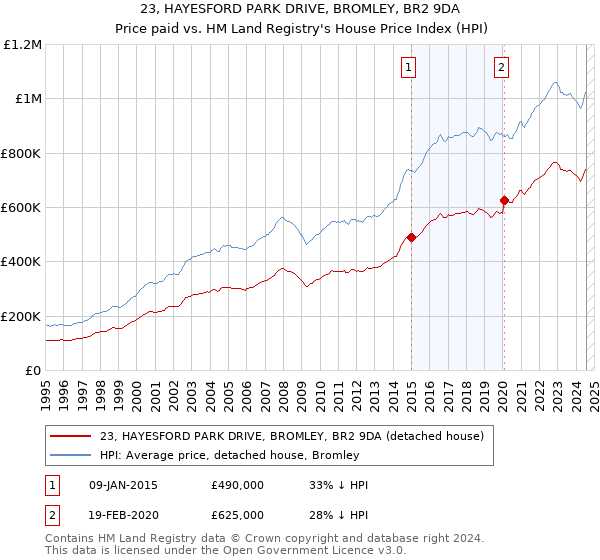 23, HAYESFORD PARK DRIVE, BROMLEY, BR2 9DA: Price paid vs HM Land Registry's House Price Index