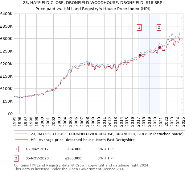 23, HAYFIELD CLOSE, DRONFIELD WOODHOUSE, DRONFIELD, S18 8RP: Price paid vs HM Land Registry's House Price Index