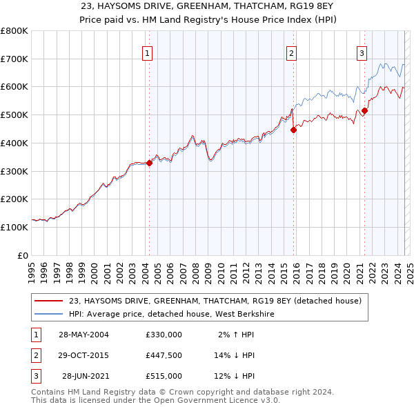 23, HAYSOMS DRIVE, GREENHAM, THATCHAM, RG19 8EY: Price paid vs HM Land Registry's House Price Index