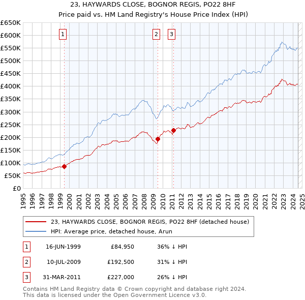 23, HAYWARDS CLOSE, BOGNOR REGIS, PO22 8HF: Price paid vs HM Land Registry's House Price Index