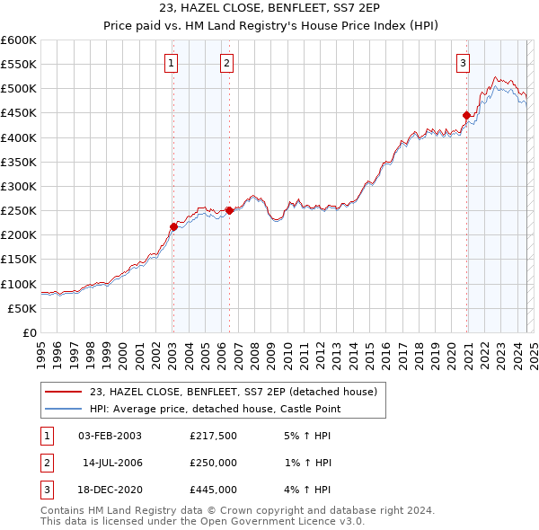 23, HAZEL CLOSE, BENFLEET, SS7 2EP: Price paid vs HM Land Registry's House Price Index