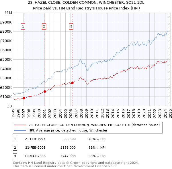 23, HAZEL CLOSE, COLDEN COMMON, WINCHESTER, SO21 1DL: Price paid vs HM Land Registry's House Price Index