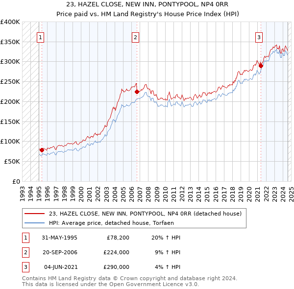 23, HAZEL CLOSE, NEW INN, PONTYPOOL, NP4 0RR: Price paid vs HM Land Registry's House Price Index