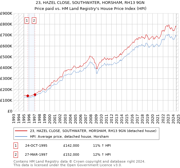 23, HAZEL CLOSE, SOUTHWATER, HORSHAM, RH13 9GN: Price paid vs HM Land Registry's House Price Index