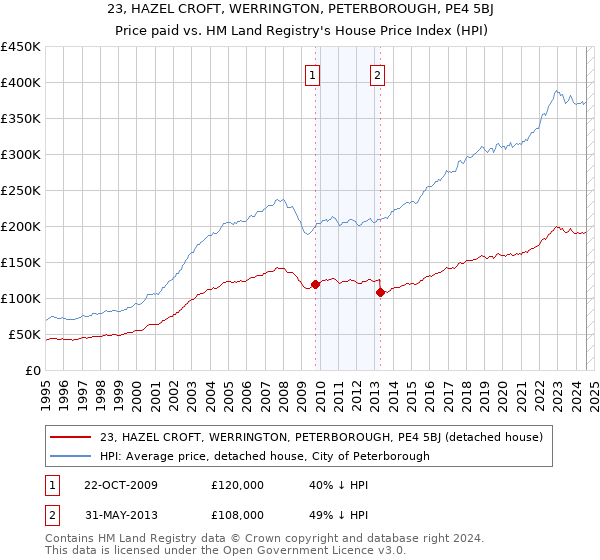 23, HAZEL CROFT, WERRINGTON, PETERBOROUGH, PE4 5BJ: Price paid vs HM Land Registry's House Price Index