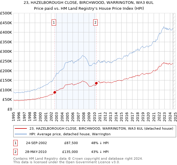 23, HAZELBOROUGH CLOSE, BIRCHWOOD, WARRINGTON, WA3 6UL: Price paid vs HM Land Registry's House Price Index